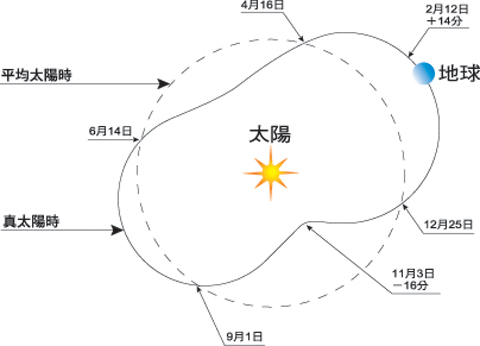 什么是真太阳时