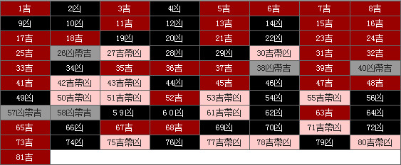 姓名五格的吉凶分析