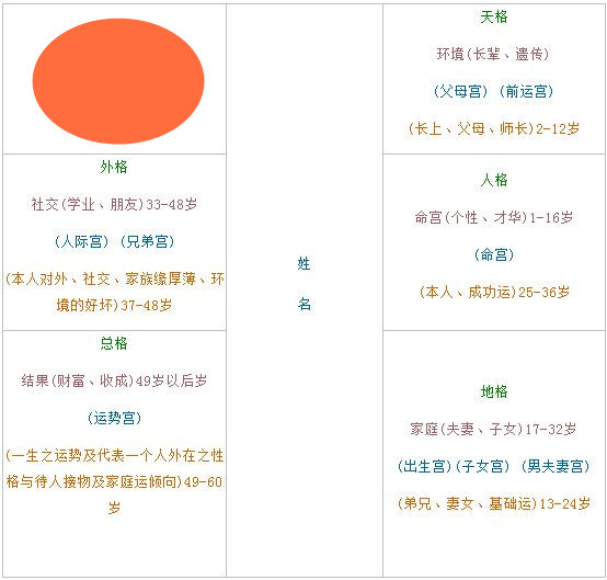 姓名五格