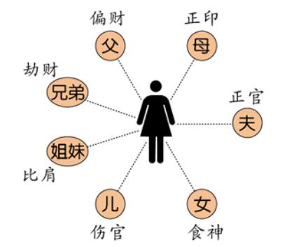 正印詳解: 六親方面,代表長輩,貴人,師長,男命代表母親,女命錯表