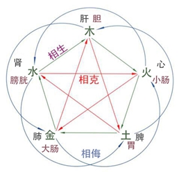 八字中五行平衡的技巧