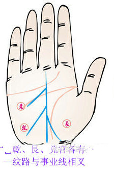 乾、艮、兑官各有一纹路与事业线相叉