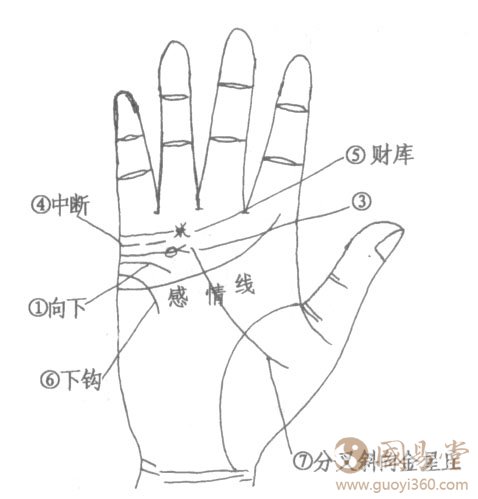 婚姻线长短清晰与下弯