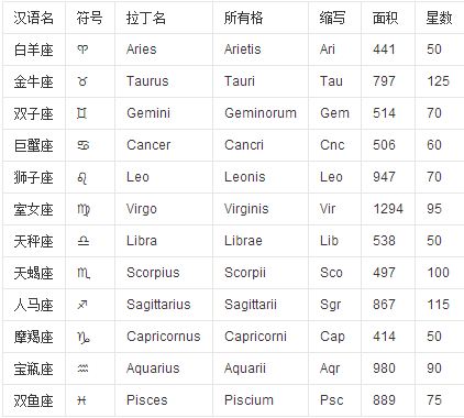 黄道十二宫是什么